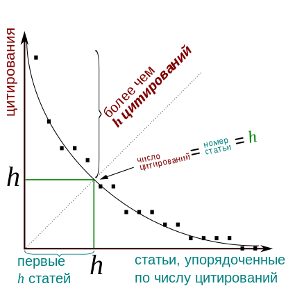 Индекс Хирша