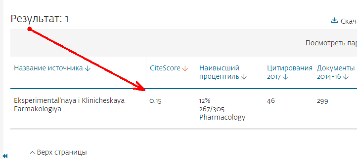 CiteScore журнала в Scopus